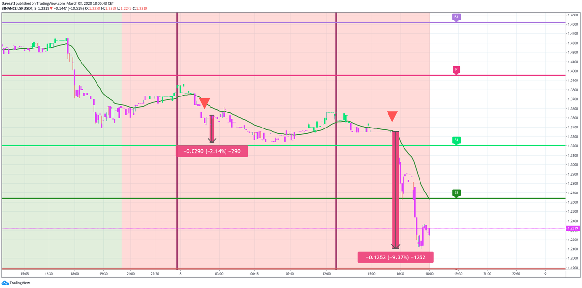 HBAR LSK WAVES follow up