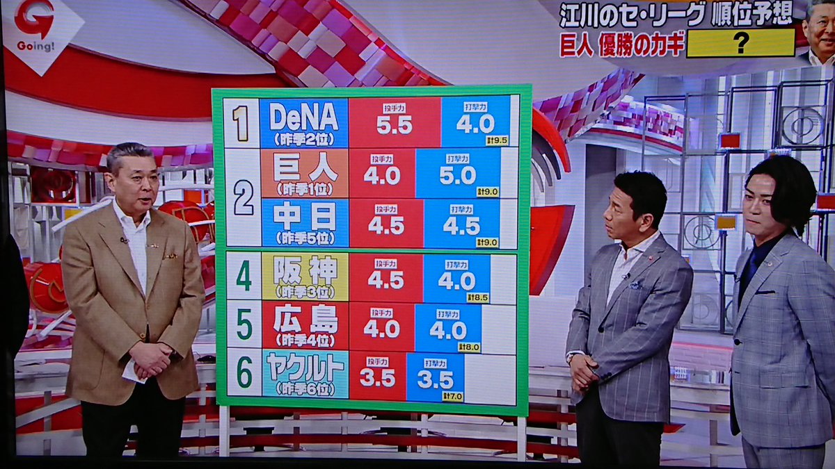 パフ No Twitter Going 江川卓 さんの 今年のプロ野球順位予想 セ リーグ 1位 Dena 2位 巨人 2位 中日 4位 阪神 5位 広島 6位ヤクルト 2位が2つ 毎年こんな答えがある 坂本40本 丸30本 岡本40本 ホームランを合計100本打てば優勝の可能性があると予想して