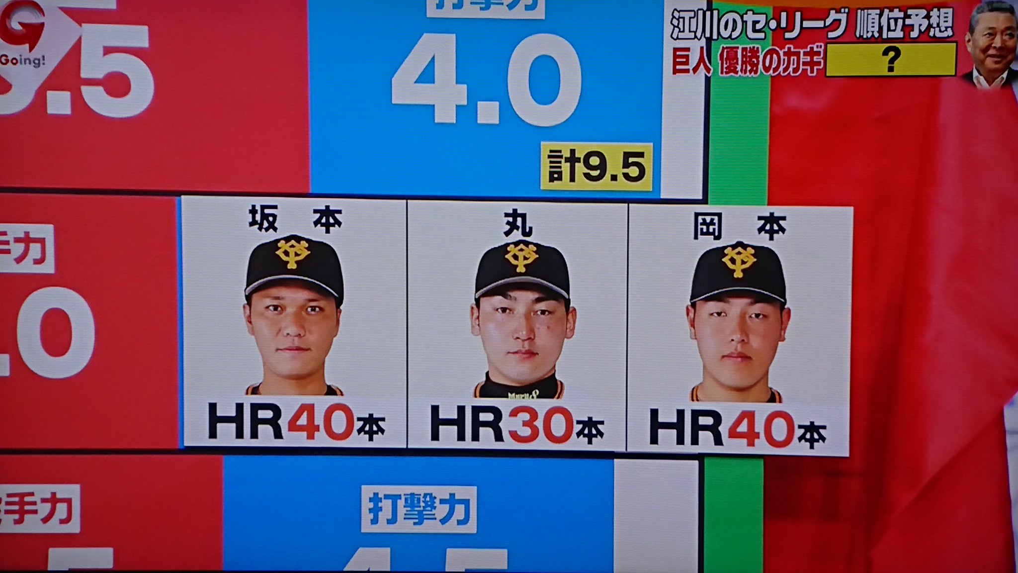 パフ No Twitter Going 江川卓 さんの 今年のプロ野球順位予想 セ リーグ 1位 Dena 2位 巨人 2位 中日 4位 阪神 5位 広島 6位ヤクルト 2位が2つ 毎年こんな答えがある 坂本40本 丸30本 岡本40本 ホームランを合計100本打てば優勝の可能性があると予想して
