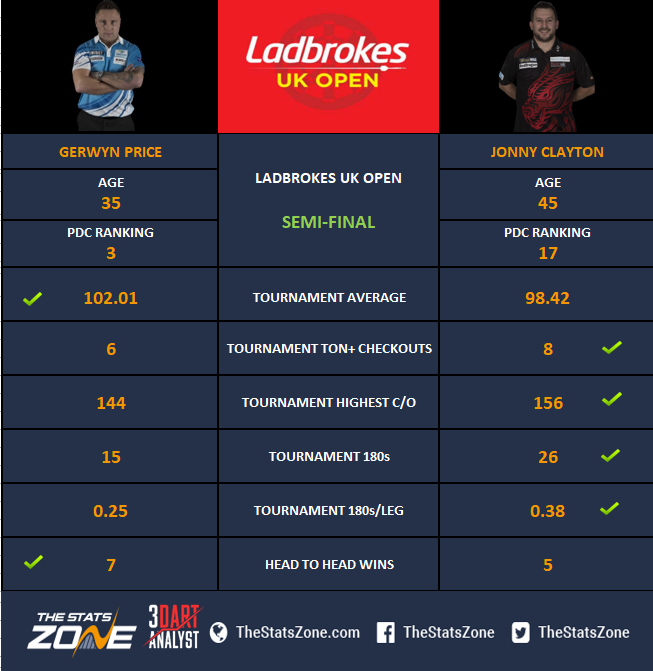3dartanalyst's tweet photo. The first Semi-final at the 2020 UK Open will see two Welshmen go head-to-head 🏴󠁧󠁢󠁷󠁬󠁳󠁿

Gerwyn Price vs Jonny Clayton 

Here's how their tournament stats compare

#UKOpen #Darts https://t.co/uq12jzciCD