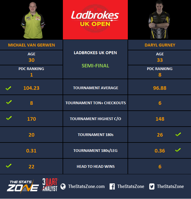 3dartanalyst's tweet photo. Michael van Gerwen will face Daryl Gurney in the second semi-final. 

Here's a look at their stats 🎯📊

#UKOpen #Darts https://t.co/d4ba4ZJUoh