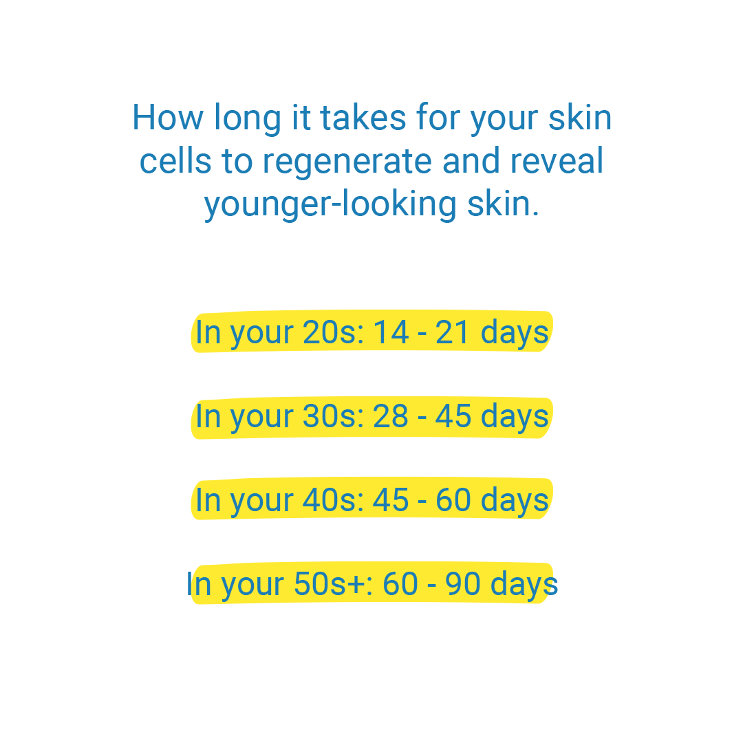 This is your skin: 🚶‍♂️
This is your skin on skincare: 🏃‍♂️

Exfoliation allows you to manually speed up the regeneration process, even as your body begins to stall.