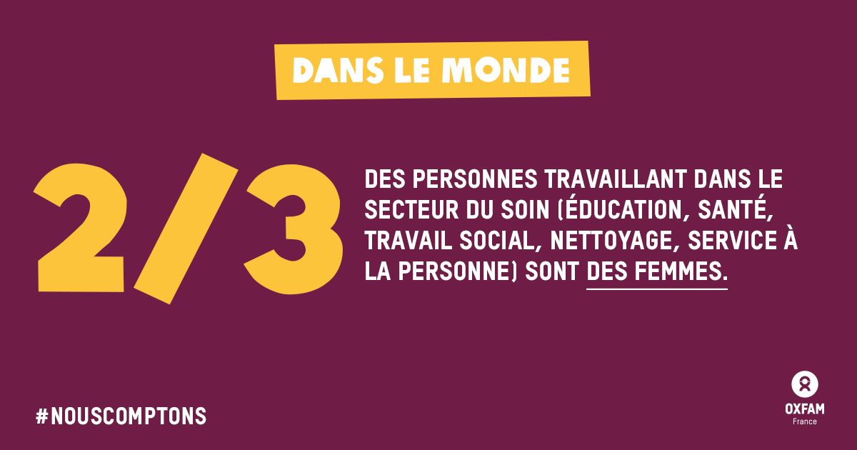 oxfamfrance's tweet photo. #8mars Les ♀ sont trop peu nombreuses dans les postes à responsabilité. Au contraire, elles sont surreprésentées dans les professions les moins bien rémunérées ! Il est indispensable de valoriser les rémunéra° dans ces métiers où les femmes sont les plus présentes. #NousComptons https://t.co/U1bWZl5jHL