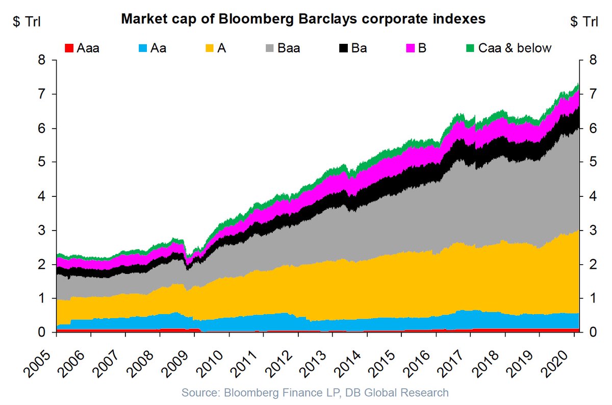 Schuldensuehner's tweet photo. Currently one of the most dangerous charts in financial markets: US credit markets have grown from $2trn in 2008 to $7trn today. All driven by much more BBB and single-A paper outstanding. BBB could become junk should the economy go into recession. (Chart via DB's Slok) https://t.co/JxKSMRe8yb