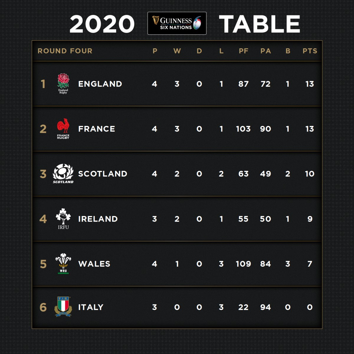 It's been a while... 

Here is a reminder of the #GuinnessSixNations standings ahead of #TheRestart