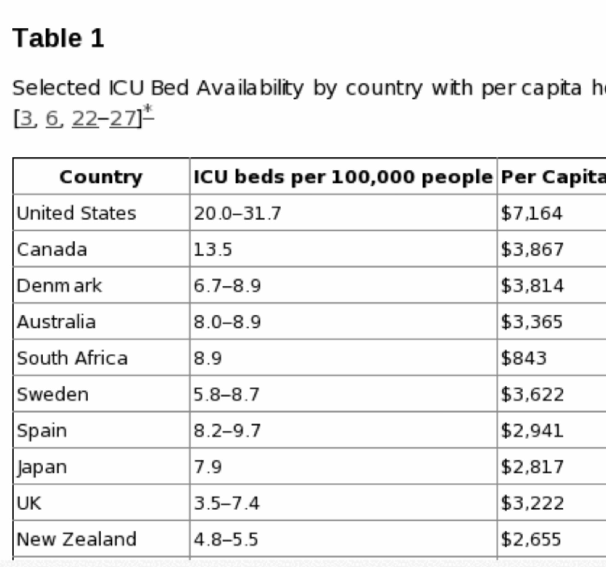 can Someone explain this? America bottom of OECD with hospital beds