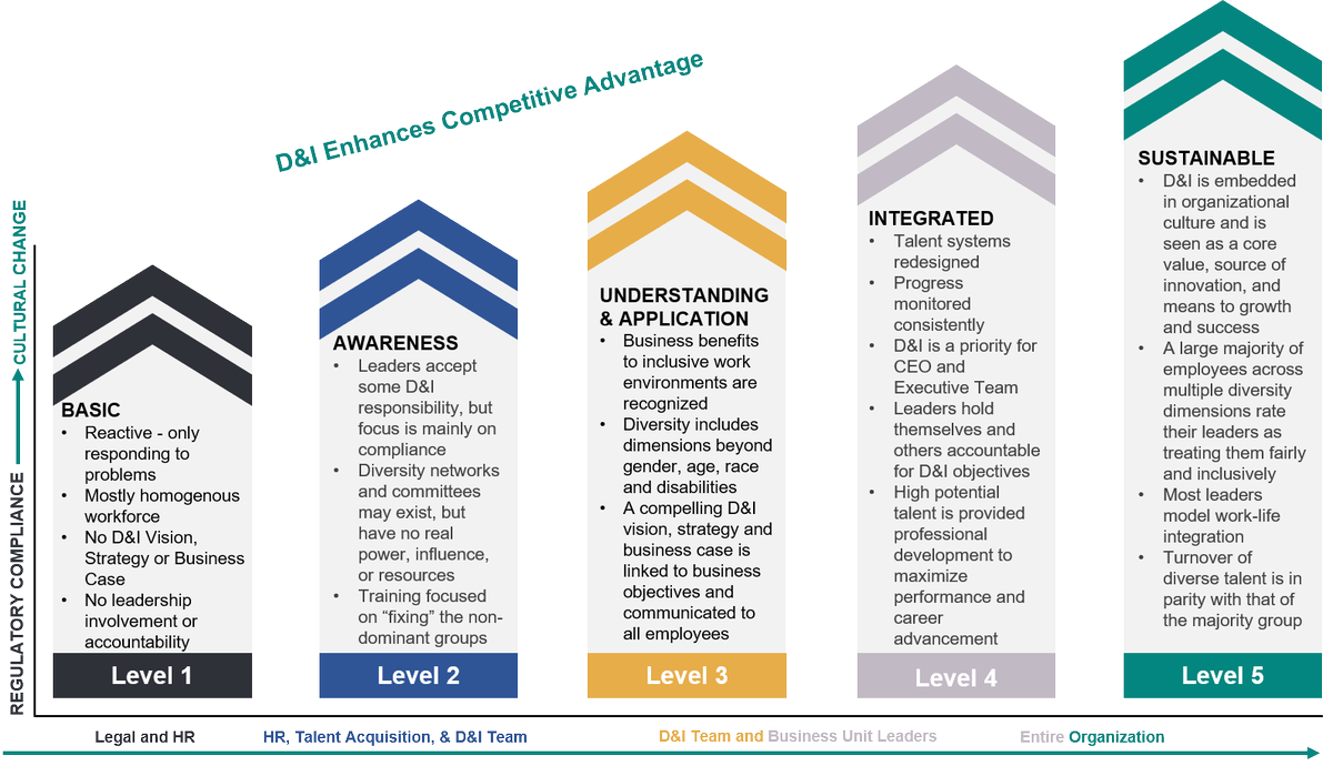 autodiversity's tweet photo. Diversity and Inclusion is a journey and we will meet you where you are. Take a look at this 5-phase maturity model and reflect on where you are personally, and where your organization ranks. 

Attend Rev Up 2030 -  https://t.co/FK0AyrVpaN 

Early bird rate ends March 15th. https://t.co/GyEqPQJdFy