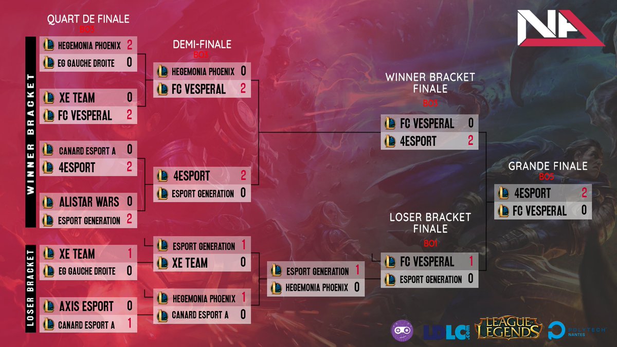 Nantarena's tweet image. Le dernier tournoi de la Nantarena est fini en effet nous connaissons les meilleures équipes qui se sont affrontés sur League of Legends !

🥇@4esport_efrei
🥈@fc_vesperal
🥉#EsportGeneration
🏅#Hegemonia

Vous pouvez retrouver le bracket complet ici :
liquipedia.net/leagueoflegend…
