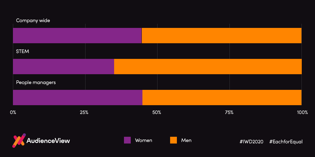 AudienceView's tweet photo. We have so many amazing women on the AudienceView team! #IWD2020 #EachForEqual #LifeatAV

(We're hiring and want you to join them: https://t.co/0mf5VfD21C) https://t.co/gybYu2lLqn