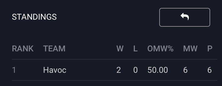 TeamHavocOW's tweet photo. Team Havoc starts off strong this weekend in OD 💪 https://t.co/UALokKwXOL
