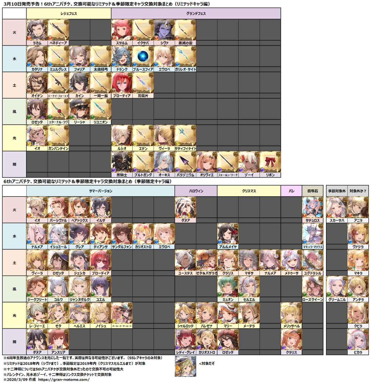ミムメモ速報 記事更新 グラブル 6th Anniversary アニバガチャチケット 6周年サプチケ 6周年スター レジェンドガチャ第1弾 第2弾対象キャラ早見表まとめ T Co Uyxdf9yqvs T Co Vobyjltxy3 Twitter