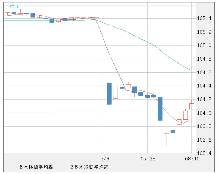 米ドル 円 Usd Jpy 5分足 為替チャート Fxチャート レート ザイfx ナウティスニュース