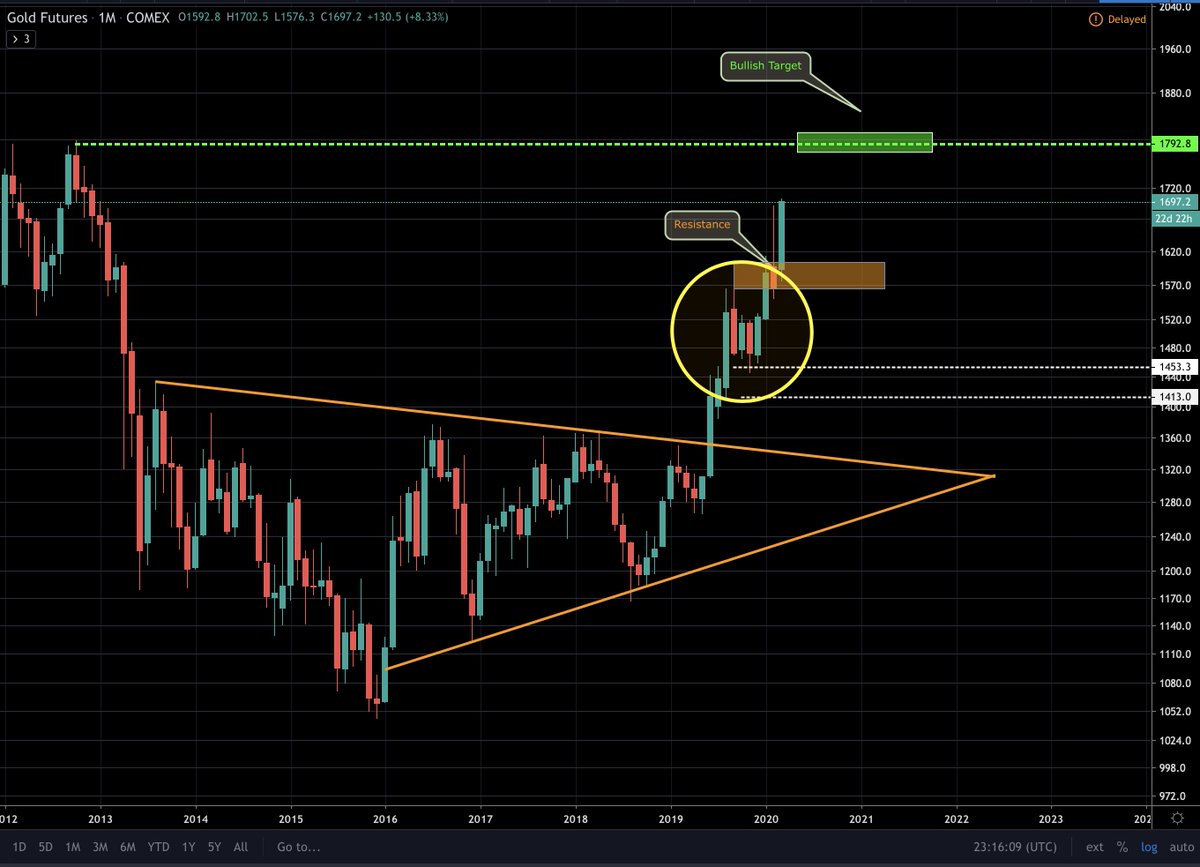   #Gold is heading for the target after breaking about the resistance zone.Have a look the entire thread starting from Jan 2019 - the break out was called out well in advance.  #goldprice   #goldinvestment   #comodity