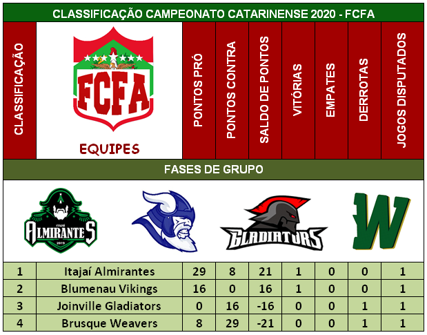 Overtime do F.A: Equipes e Tabela de jogos do Campeonato Paranaense de Futebol  Americano 2020.