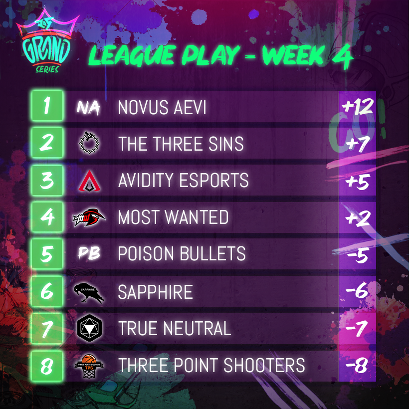 RocketStreet's tweet photo. #GrandSerieS3๐๏ธ
This are the final standings after week 4โฃ.
#NoviusAevi stay at the top BY A LOT! ๐
#PoisonBullets gets out of last place and climbs to 5th place!
Top 4 starts to be noticeable.
League Play Week 5โฃ:
๐๏ธMarch 1โฃ5โฃ
โฐ1 PM CDT/ 4 PM BRT
๐บhttps://t.co/3cORwdpwKu https://t.co/Btelqokp8p