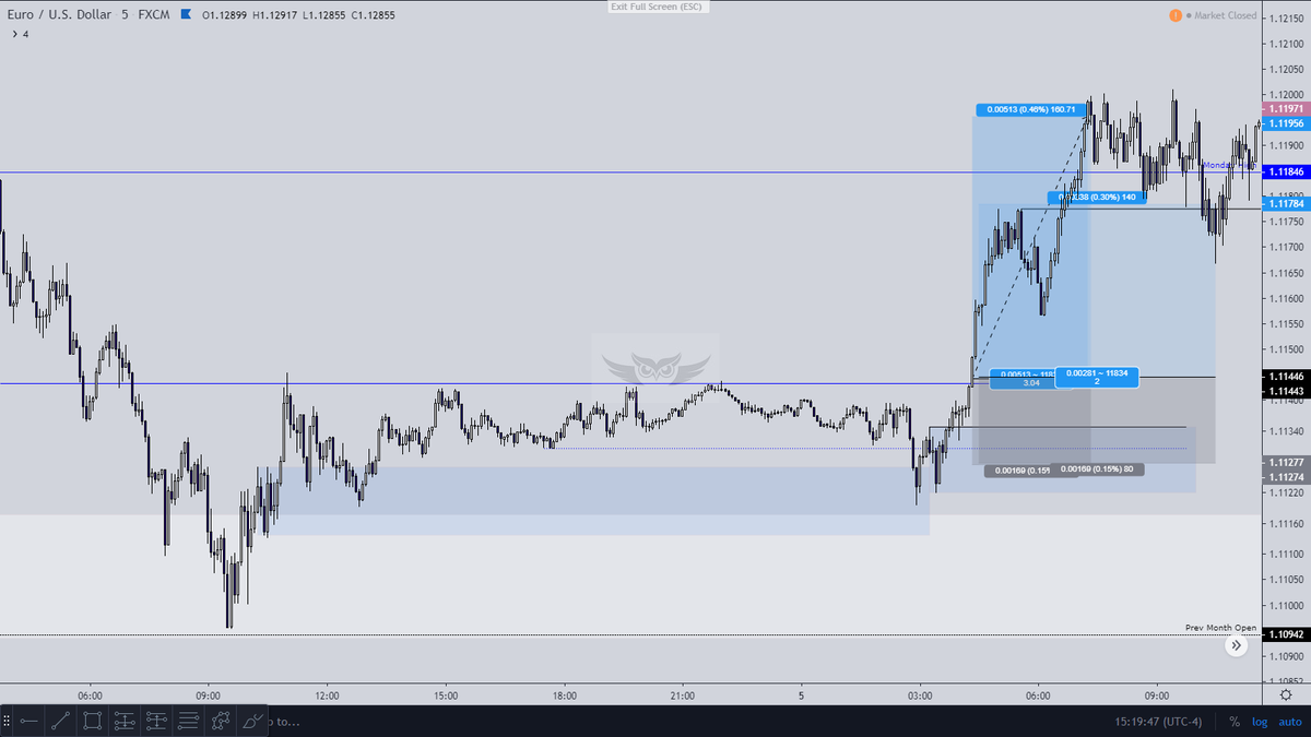 March 1st Week Trade Results: $Eurusd: 3R $Eurusd: 2R $Eurusd: -2R #Us500: 2R #Us500: 3.6RTotal R: 8.6RHad many other scalp trade positions from  #Us30 and  #Us500 but not count for twitter journal.I am free this week as well from offline stuff so will give most of my time.