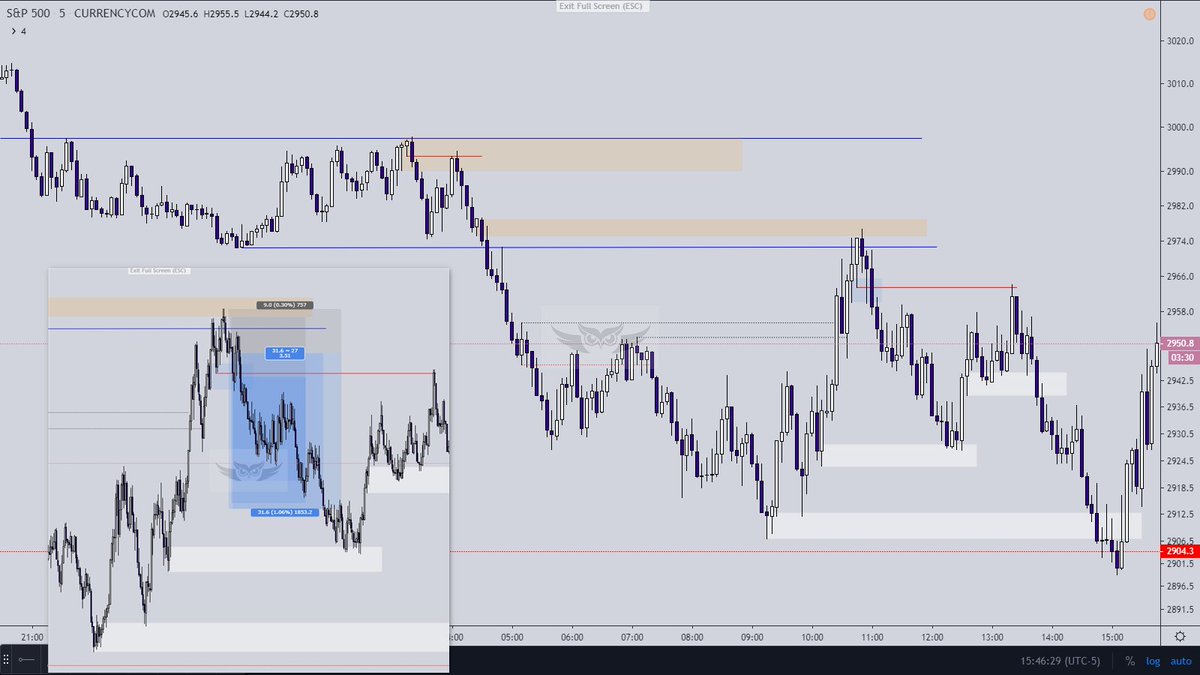 March 1st Week Trade Results: $Eurusd: 3R $Eurusd: 2R $Eurusd: -2R #Us500: 2R #Us500: 3.6RTotal R: 8.6RHad many other scalp trade positions from  #Us30 and  #Us500 but not count for twitter journal.I am free this week as well from offline stuff so will give most of my time.