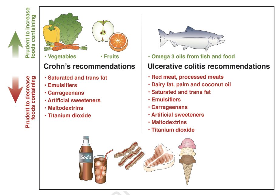 IBDMD's tweet image. Summary guidance on dietary practice for #IBD by the global efforts of #IOIBD. 
As with all things in IBD, we do need to individualize some of this for different patients.