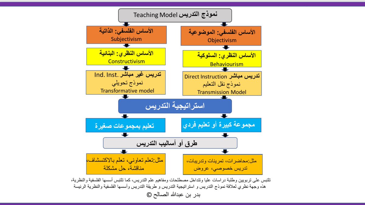 ba_alsaleh's tweet photo. 🎯 تلتبس على تربويين وطلبة دراسات عليا وتتداخل مصطلحات ومفاهيم علم التدريس، كما تلتبس أسسها الفلسفية والنظرية، هذه وجهة نظري لعلاقة نموذج التدريس و استراتيجية التدريس و طريقة التدريس وأسسها الفلسفية والنظرية الرئيسة https://t.co/t7baABg7Rd