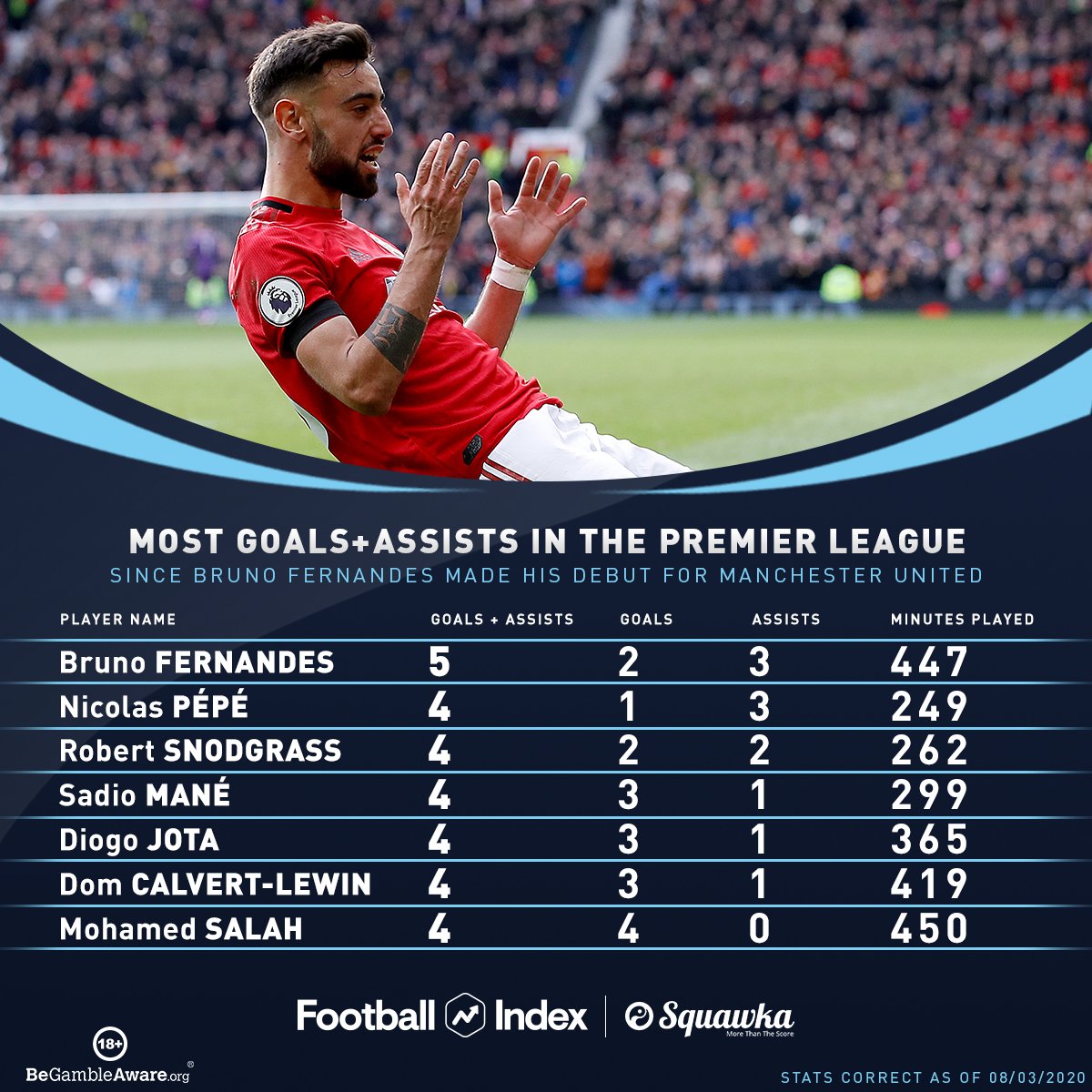 GOAL - Bruno Fernandes's first 🔟 Premier League games