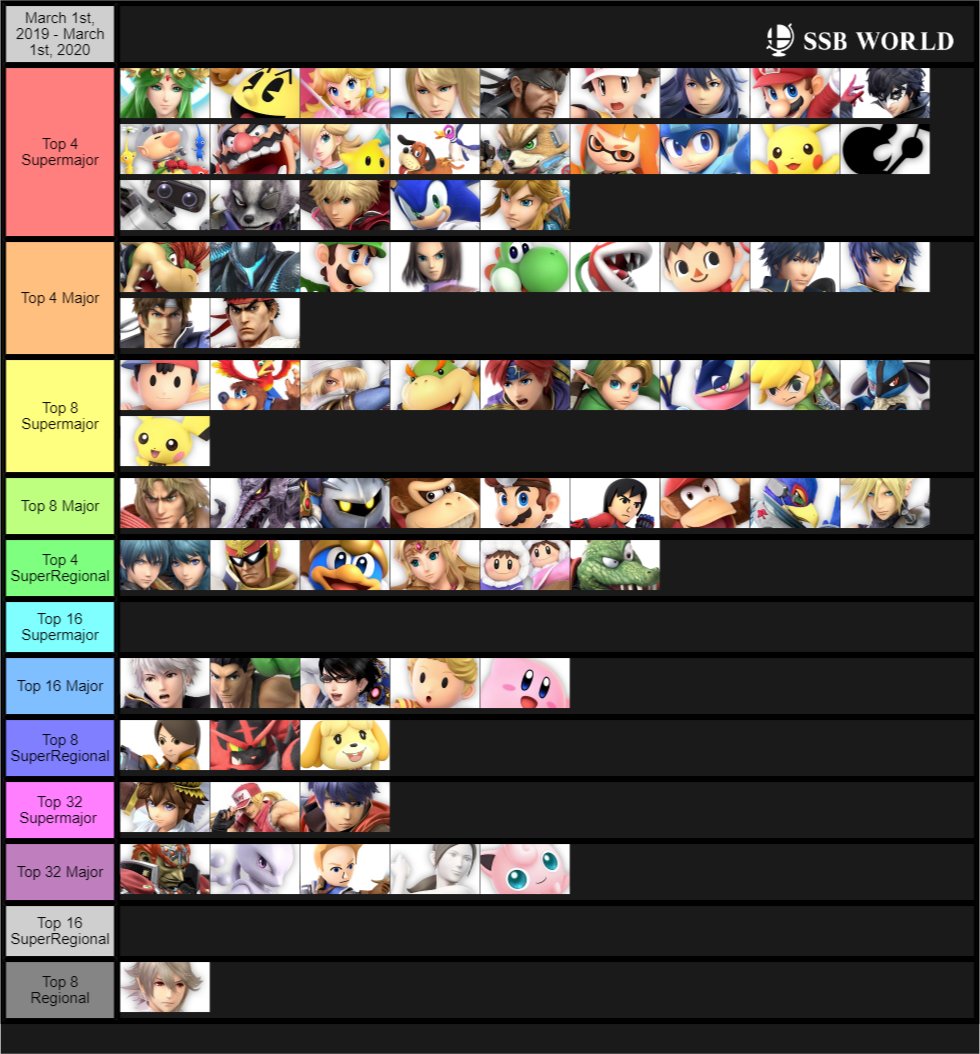 UltRank's First Official SSBU Tier List, by Barnard's Loop