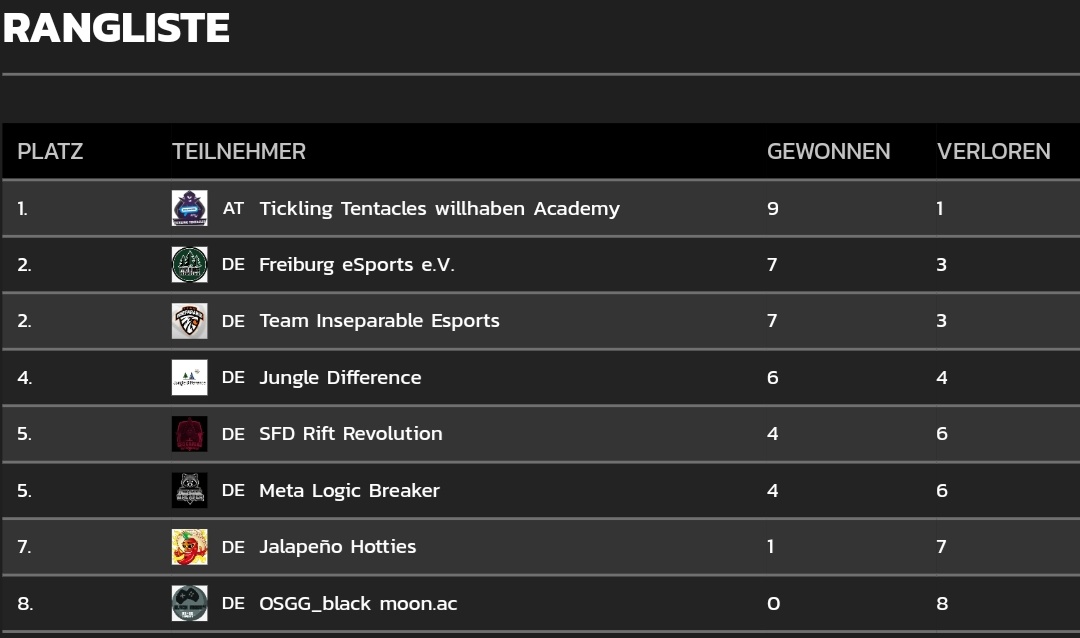 💪 Unser #LoL Academy Team konnte sich in der #PrimeLeague erneut durchsetzen und den Vorsprung ausbauen! GG WP!