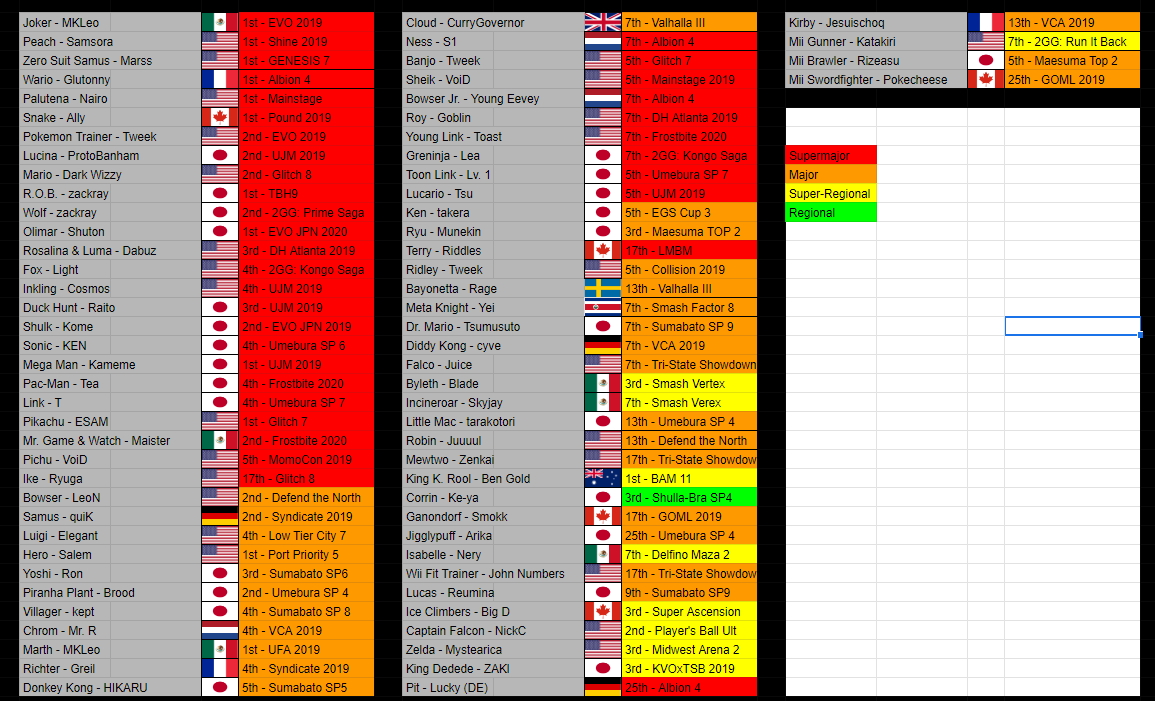 LoopBarnard's tweet photo. It's been a while since I've done a peak results post. While I'm working on the larger tier list project, I'll throw another one out. Going by the OrionStats TTS, here are single character peaks from March last year to March this year. https://t.co/SIhru1oiqm