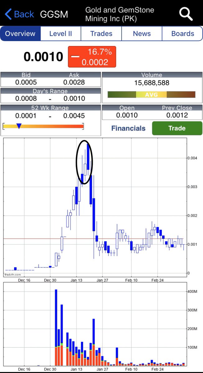 Iconic_Capital's tweet photo. @custodianships Beautiful call on GGSM. 
Ya really nailed that one, almost top ticked it. 🙃 #MultiPennies https://t.co/o5LtxvBzlD