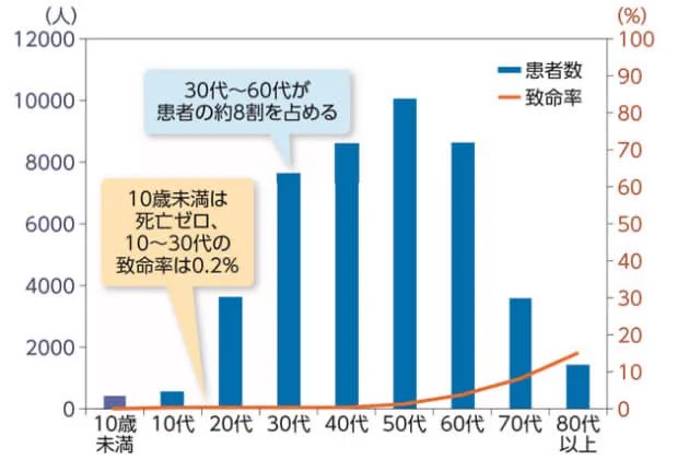 @X5hjnj1Isln4fTQ 新型コロナウイルスに関しては、致死率が高いのは高齢者のみだと思っていただいて大丈夫です。 