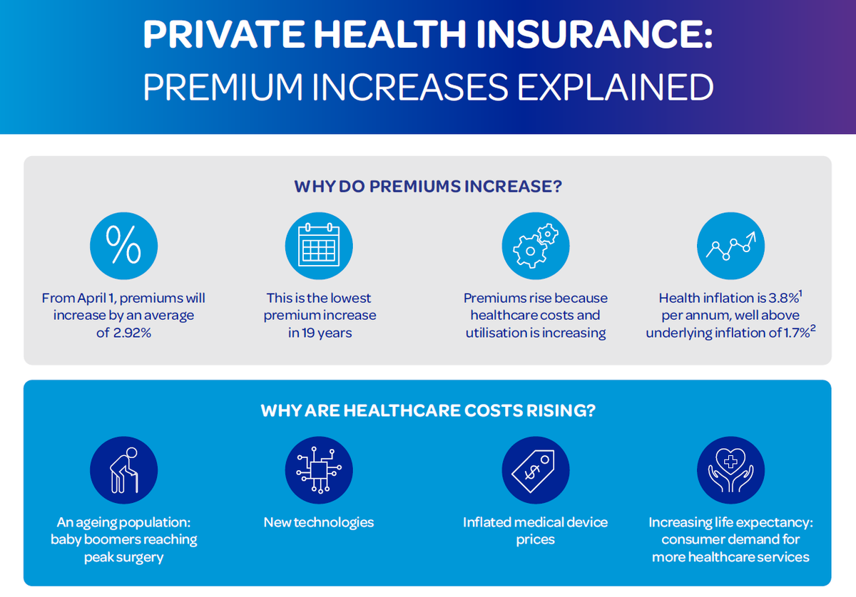 PHA_Healthcare's tweet photo. From April 1, premiums will increase by an average of 2.92%. Health funds don’t want to increase premiums by a single dollar, but it allows funds to continue to be in a position to provide members with access to quality and timely healthcare. @sophieelsworth https://t.co/lbfg8UT3ao
