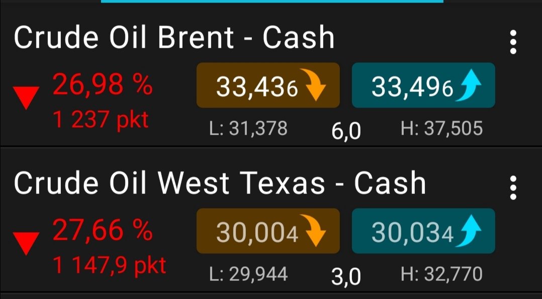 Dramatik som sagt på oljemarknaderna och både Brent och Wti-oljan kapitulerar med nedgångar i inledningen på över 25%
