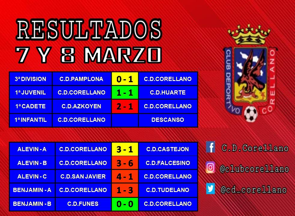 CD_Corellano's tweet photo. ⏰ Resultados de la semana 📆 @CD_Corellano 🔴🔵🔴
👏❤️🔴ℹ️ #CDCorellano #Cantera #SubeteAnuestroTren #HazteSocio 💪💪 https://t.co/RrMhLyyjln