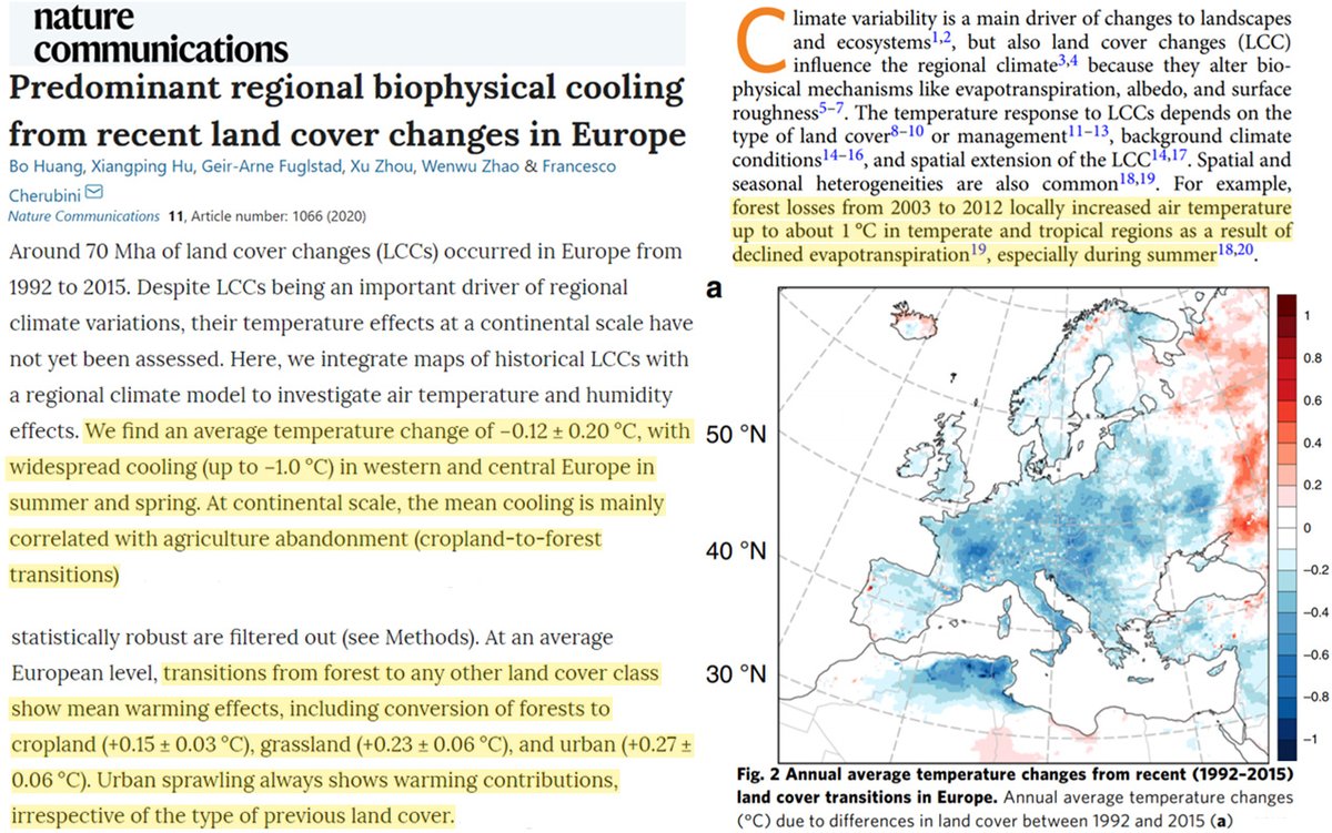 New study:

Europe has cooled (1992-2015) due to land cover transitions to forests.

Europe warms with changes from forests to cropland, urban.

Forest loss can warm a locality 1°C/10 yrs.

Thermometers in deforested areas thus record non-climate warming.

nature.com/articles/s4146…