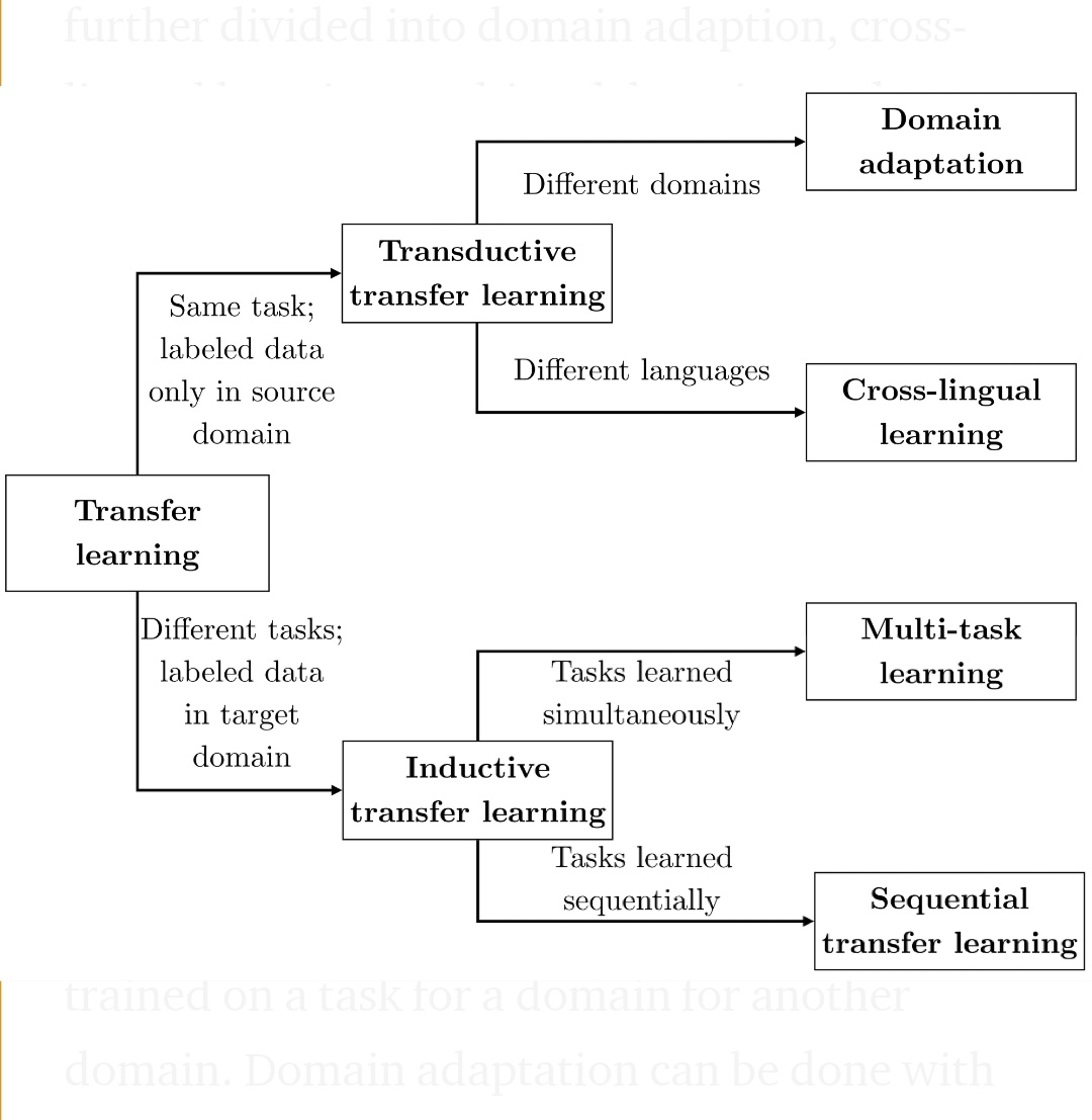 WedAteeq's tweet photo. Types of transfer learning

https://t.co/zn3q2CFpSm https://t.co/xDWBcG0jy6