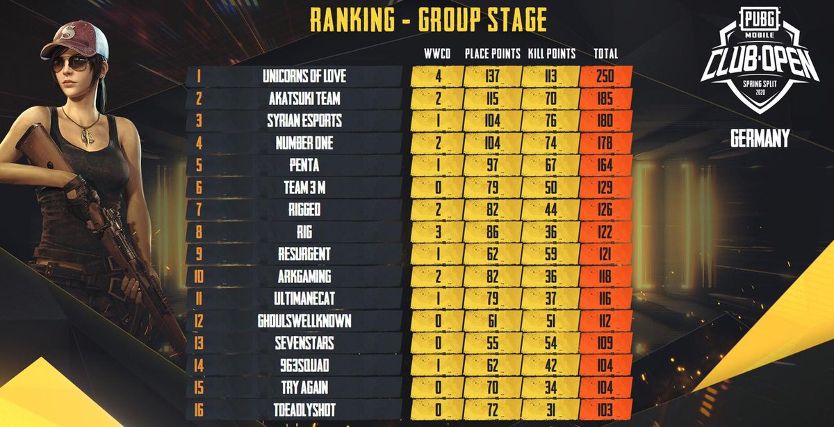 Penta After 3 Playdays Our Pubgmobile Team Secures Their Spot In The Semi Finals Of Pmco Germany By Finishing Up Fifth In The Group Stage Overall Standings They Will Continue Their Penta After 3 Playdays Our Pubgmobile Team Secures Their Spot In The Semi Finals Of Pmco Germany By Finishing Up Fifth In The Group Stage Overall Standings They Will Continue Their