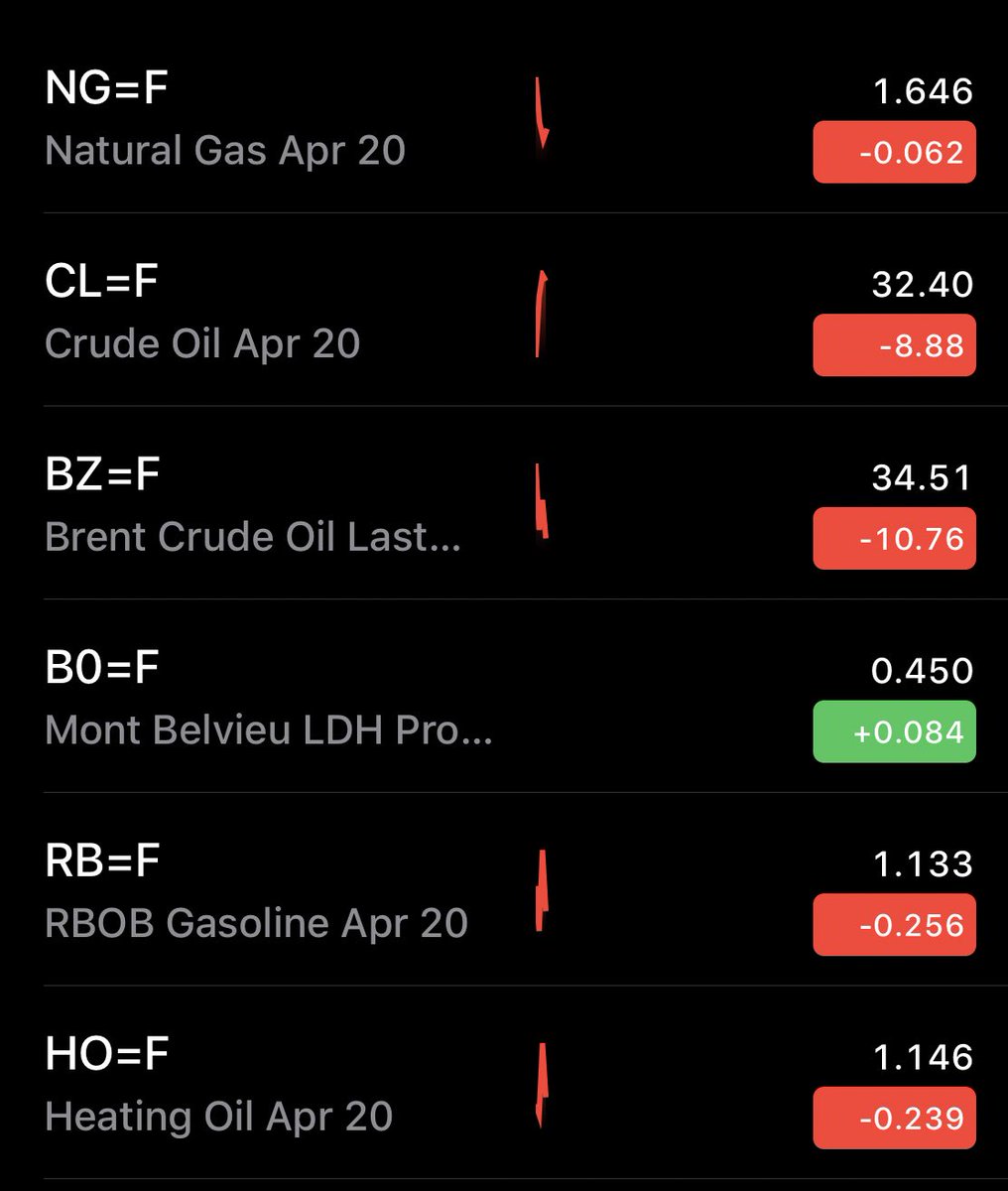 eoxmarketdata's tweet photo. Saudi Arabia and Russia have both cut off their noses to spite their ears. In a declining demand environment with weak overall economic outlook this is going to be one absolutely bruising battles of dimwits, NOCs and authoritarian countries.  #crude  #oil  #brent #wti https://t.co/sMBv5Urbcs
