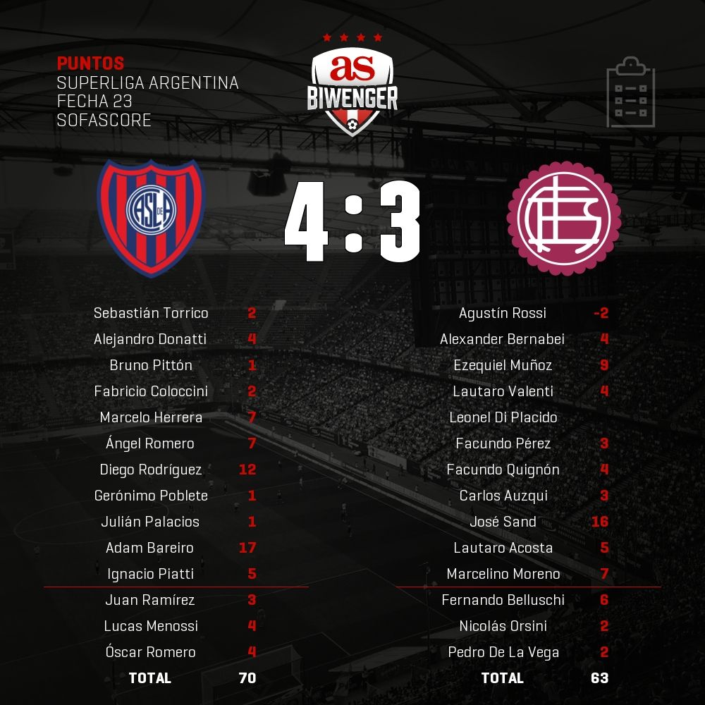 Puntos del #SanLorenzo 4 - 3 #Lanus en #Biwenger biwenger.as.com/primera-divisi…