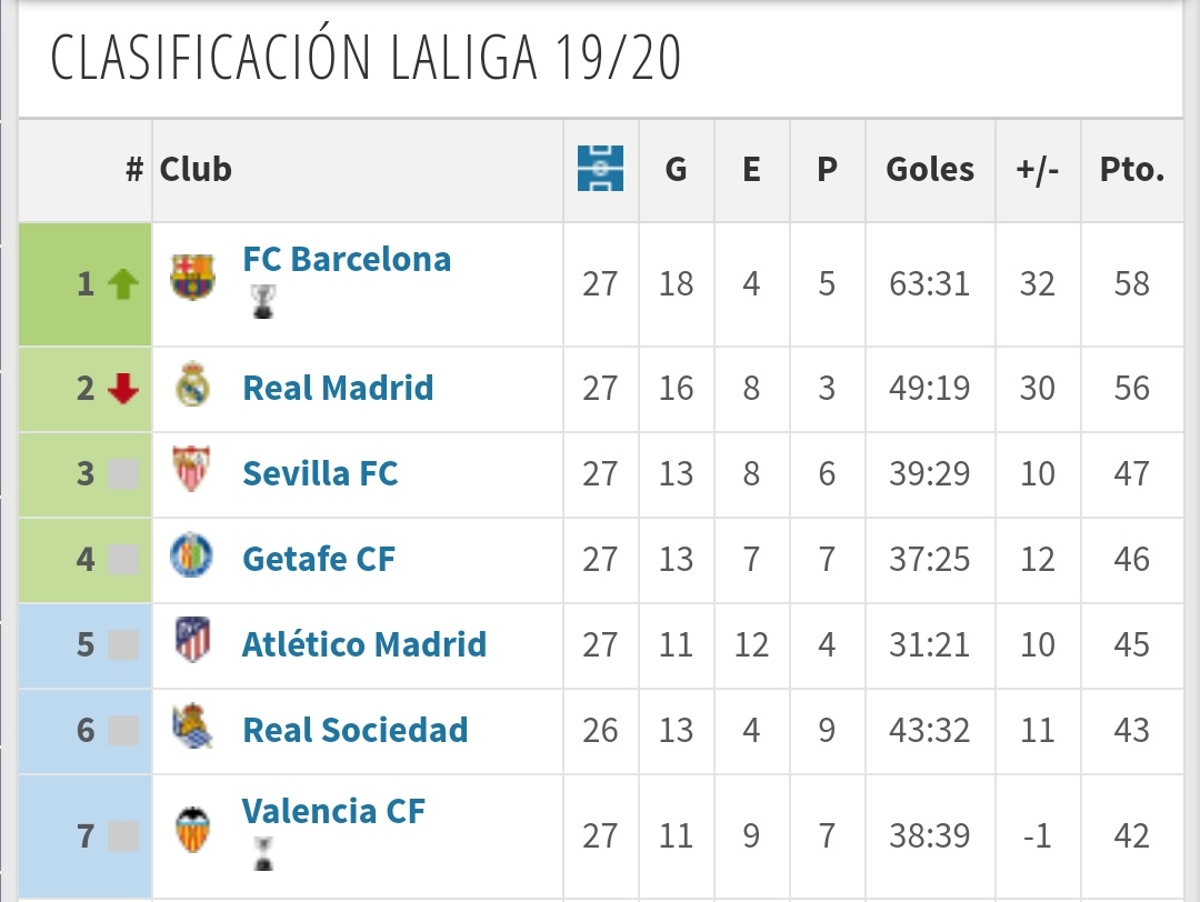 Doctor_Futbol's tweet photo. Pues fijaos si el Madrid está mal que el Barça es líder con el mejor Real Madrid de los últimos 3 años y el peor Barça de los últimos 12 años (Temp 2007/08, la última de Rijkaard: 54 puntos. 16V-6E-5D. 52GF/23GC (+29)) https://t.co/xCSm14pKob