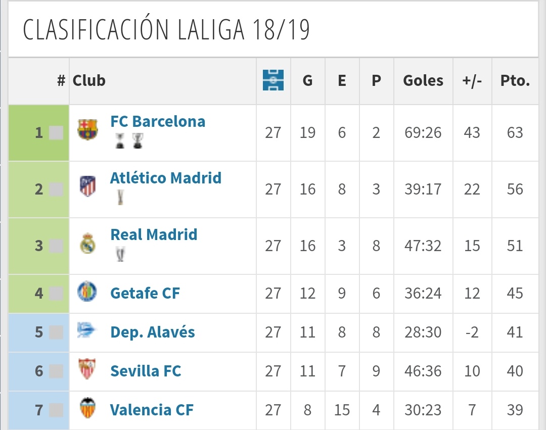 Doctor_Futbol's tweet photo. Pues fijaos si el Madrid está mal que el Barça es líder con el mejor Real Madrid de los últimos 3 años y el peor Barça de los últimos 12 años (Temp 2007/08, la última de Rijkaard: 54 puntos. 16V-6E-5D. 52GF/23GC (+29)) https://t.co/xCSm14pKob