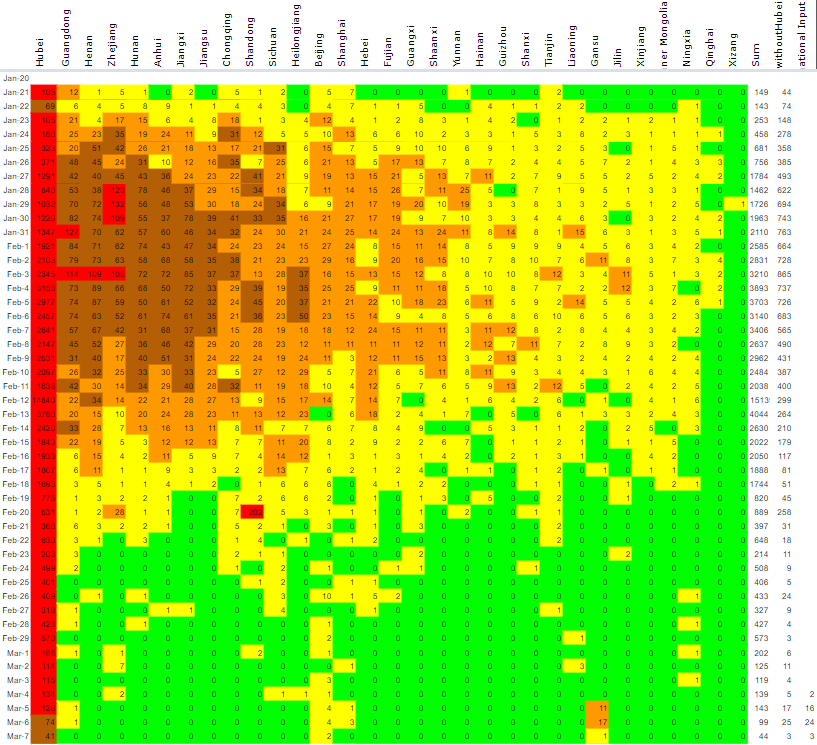 yaneerbaryam's tweet photo. BREAKING: Coronavirus outbreak. We declare China a Safe = Green Zone as the number of cases are less than 50, the decline is secure, and policies are adequate to protect the population. Outside Hubei only imported cases in isolation.

The rest of the world needs to show it can. https://t.co/ZmCPBEmhZO
