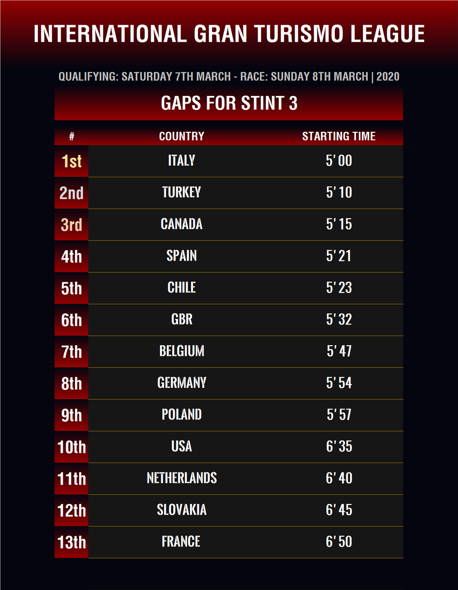 IGTLeague's tweet photo. Here's the Starting Times for the last stint of #IGTLNations!
Sadly #TeamFrance who had a real shot for, at least, the podium has been disconnected in Formation Lap of Stint 2.
Will #TeamTurkey or #TeamCanada be able to come back and fight #TeamItaly? https://t.co/y1JfZdvuYE
