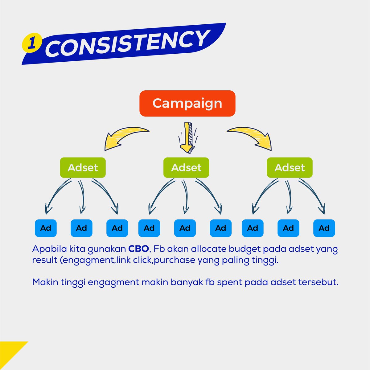 Underads1's tweet photo. CBO : Campaign Budget Optimization

Two reason why i like to use CBO

Consistency
Apabila kita gunakan CBO, Fb akan allocate budget pada adset yang result (engagment,link click,purchase yang paling tinggi.
Makin tinggi engagment makin banyak fb spent pada adset tersebut. https://t.co/pT8neRQb9J