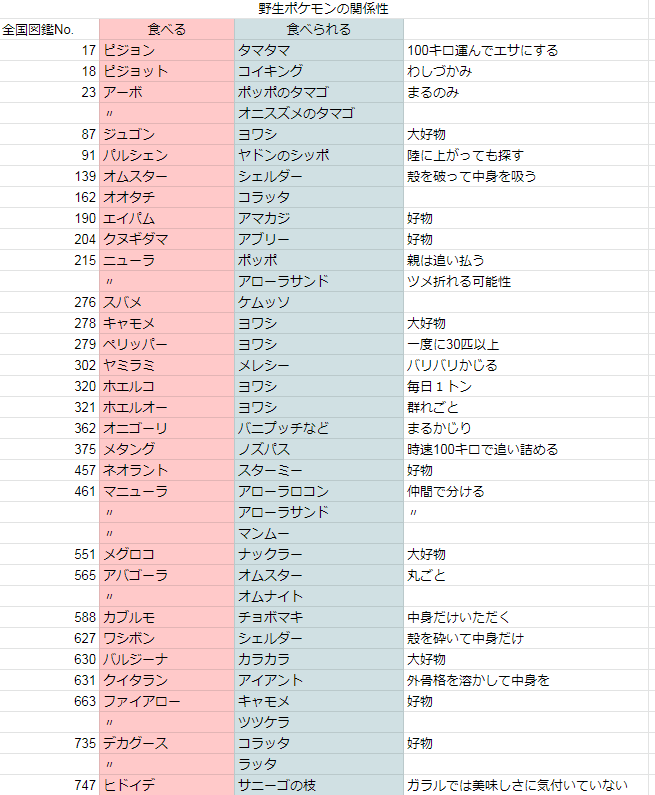 ｷｮｰｰｿ ポケモン図鑑の説明を分類してて 人間が食べたことがある の逆に 人間を食べる 血液 生体エネルギー 感情 魂など のもいるんだけど 理由はわからないけど人間を襲ったり連れ去ったりする のもいて 子供が気軽にボックスに溜めこむ