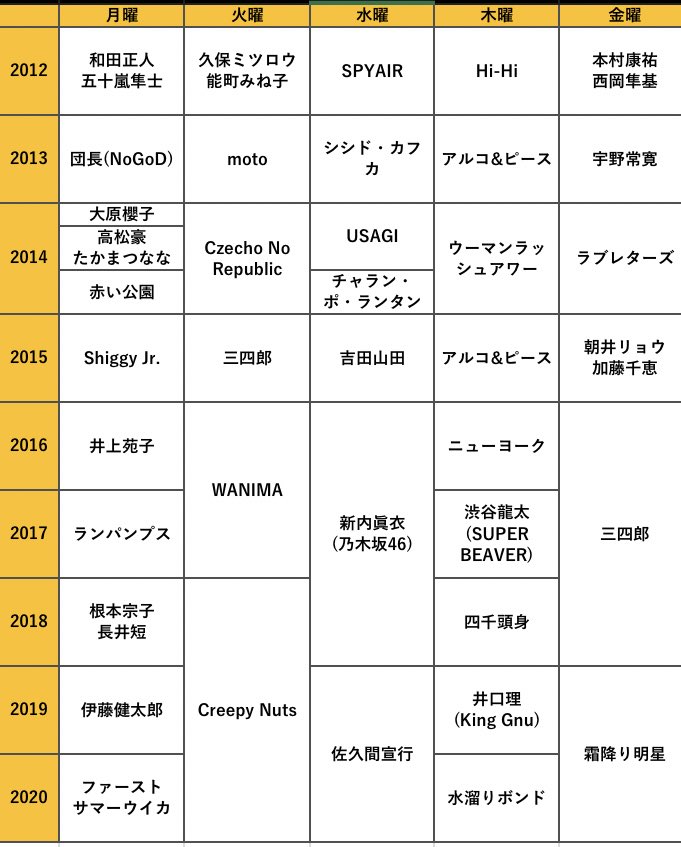 تويتر せかもり على تويتر オールナイトニッポン0 歴代パーソナリティ一覧 年ver 年度ann0記者会見 T Co Jplmqtjz5s