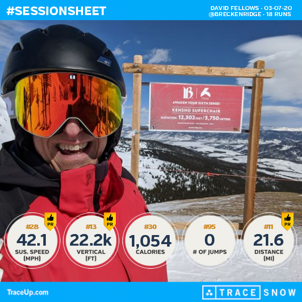 skifellows's tweet photo. Check my @traceup skiing stats (@ Breckenridge, 18 runs, 47.6 mph max speed, 22.2k vertic... https://t.co/si8ipb5By0 https://t.co/kPYpGLCofW