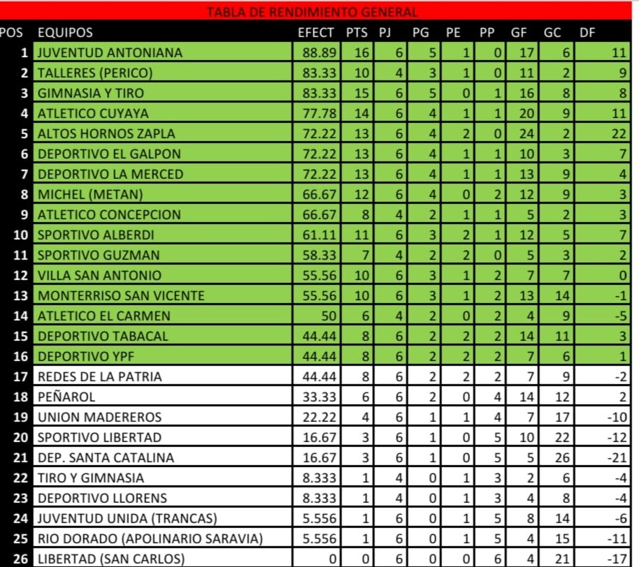 TierraSantaCJA's tweet photo. La tabla general del #TorneoRegional luego de disputada la primera fase
#TierraSanta15años
#VamosLaBandaCJA https://t.co/yRIc6GZFHS