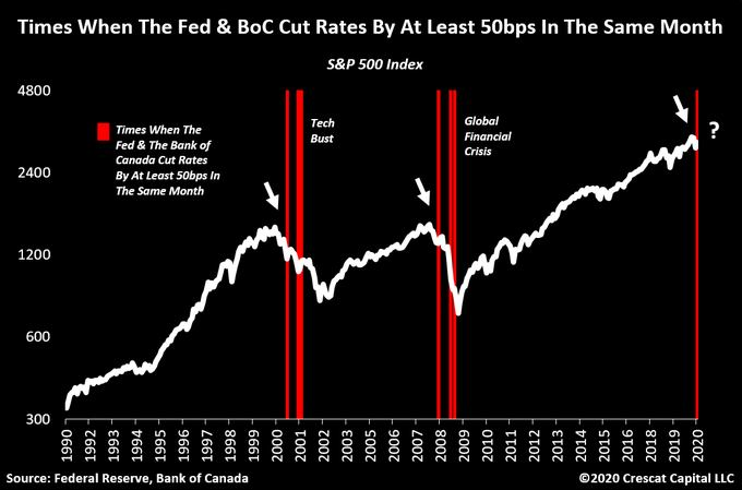 AmbVeritas's tweet photo. @GeorgeGammon Watching Livestream.....here ya go.
These are the last times the Fed &amp; the BoC cut rates by at least 50bps in the same month:

3/2001
9/2001
10/2001
11/2001
03/2008
10/2008
12/2008 https://t.co/g6O8WK5FLI