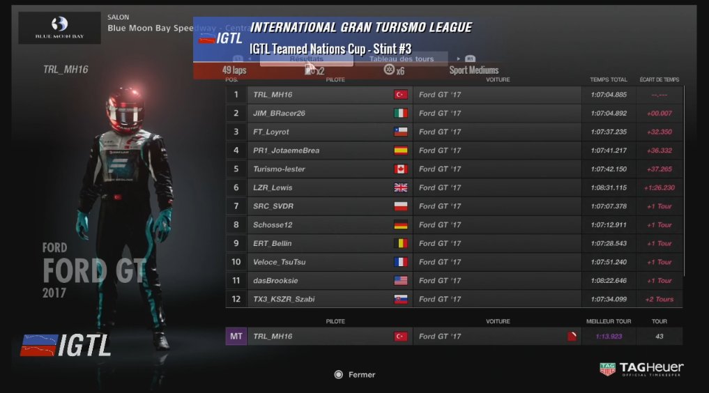 FOR 0.007s #TeamTurkey WINS THE #IGTLNations!

<a href="/HizalMikail/">Mikail Hızal</a> AND S. Özsahin are on TOP!!! 

Also big congratulations to #TeamItaly with @JIM_BRacer / @Musto_Thunder98 who fought with all they had!

#TeamChile takes P3 with @Loyrot <a href="/FT_NicoR/">Nicolas Rubilar</a> <a href="/PerrolocoMcQ/">Fabian Portilla Camus</a> after numerous fights too!