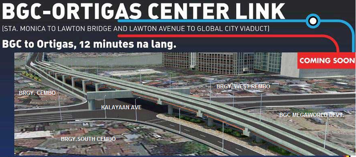 cestates_io's tweet photo. BGC-Ortigas Center Road link to open in 2021
Read More: https://t.co/QgrJi8ncbt
#Cestates #TokenizedRealEstatePlatform #Blockchain #RealEstate #MakingRealEstateEasyForEveryone #Cryptocurrency #Tokenization #poweredbyethereum https://t.co/tl4W4DXNkt