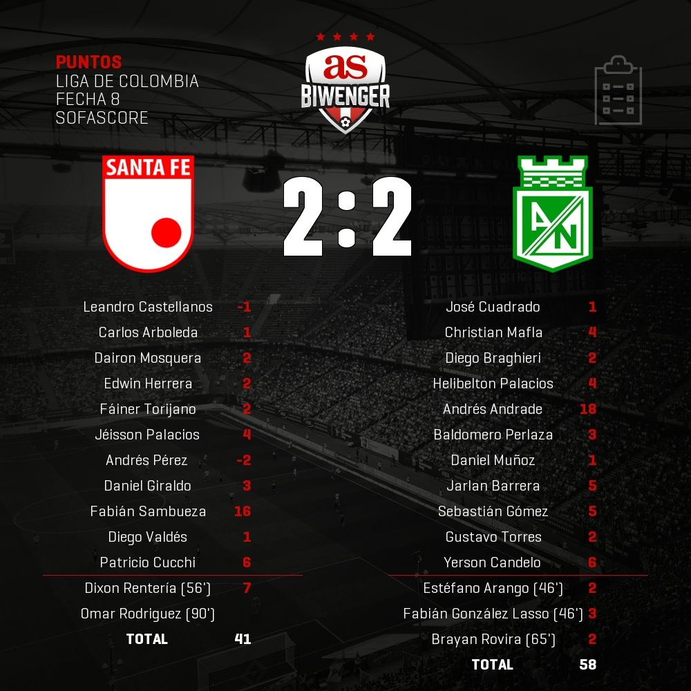 BiwengerCO's tweet photo. Puntos del #SantaFe 2 - 2 #AtleticoNacional en #Biwenger https://t.co/RKITLSO41D https://t.co/aiUz02xukq